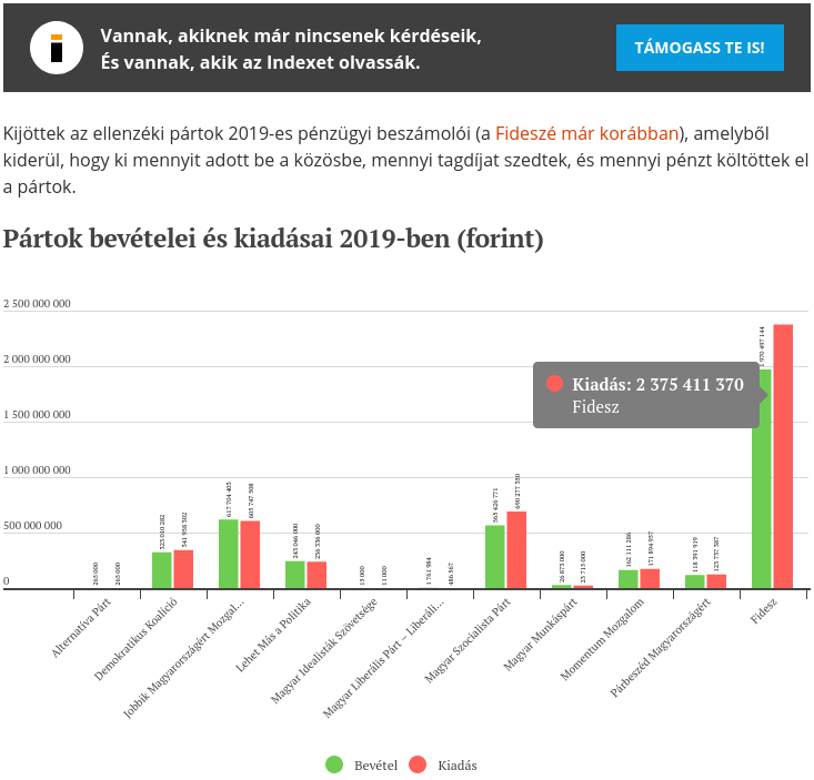 Pártok bevételei és kiadásai 2019-ben