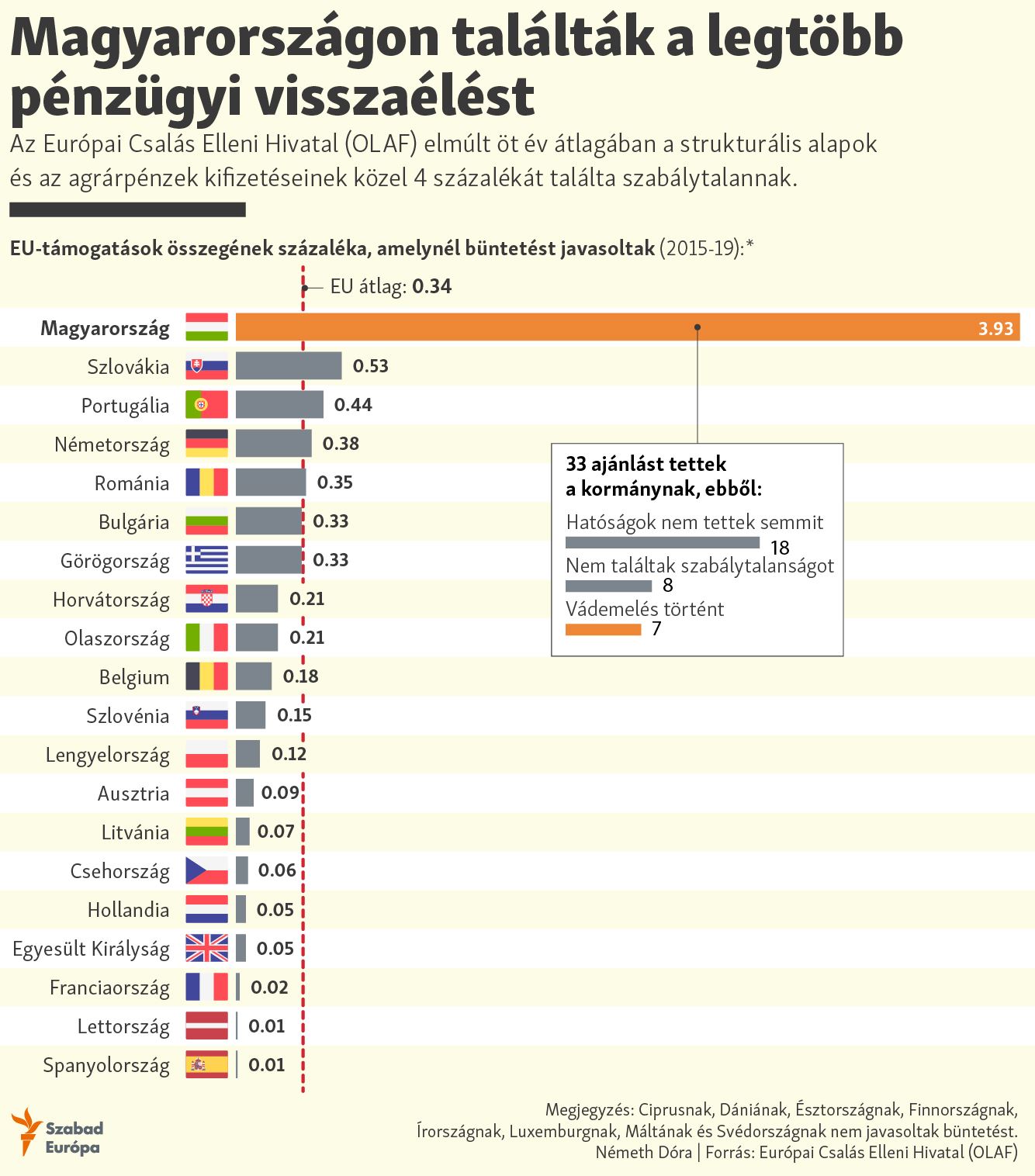 Magyarországon találták a legtöbb pénzügyi visszaélést