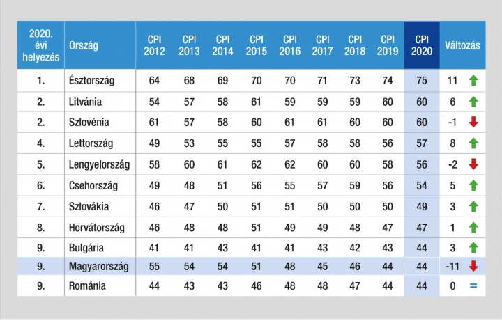 Korrupciós index 2020