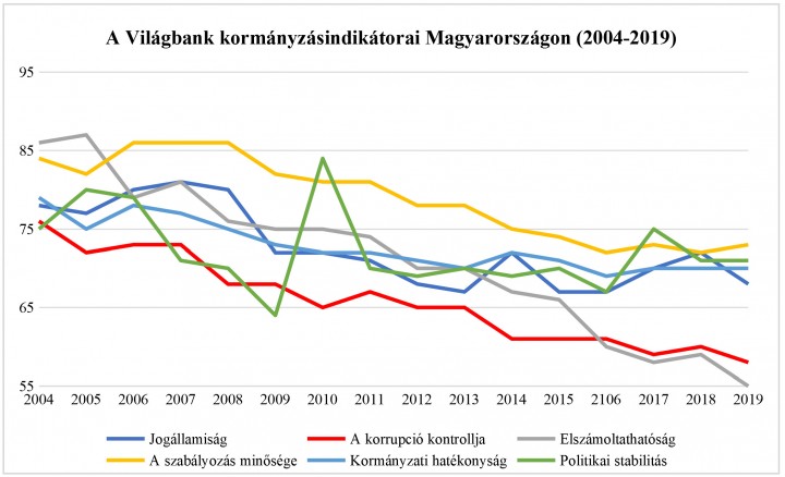 A Világbank kormányzás-indikátorai