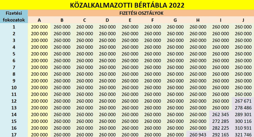 Közalkalmazotti bértábla 2022