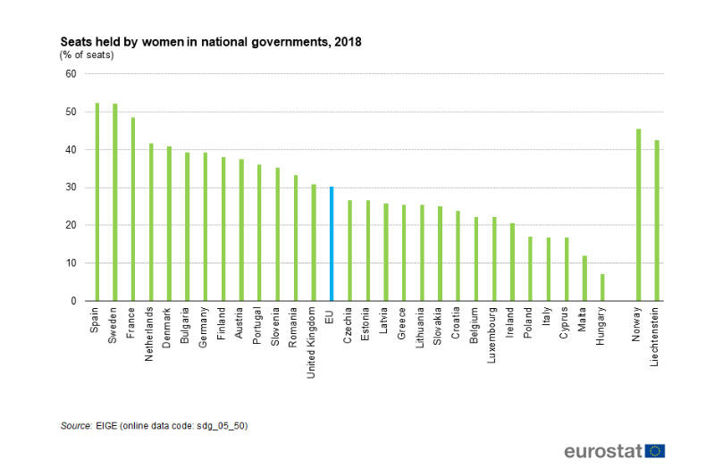 Nők aránya a kormányban