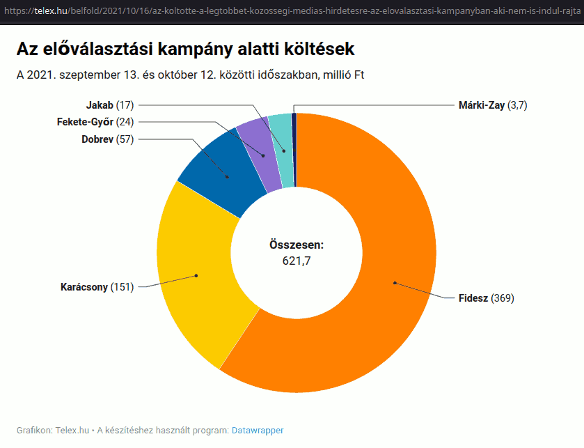 Ellenzéki előválasztási kampány alatti költségek