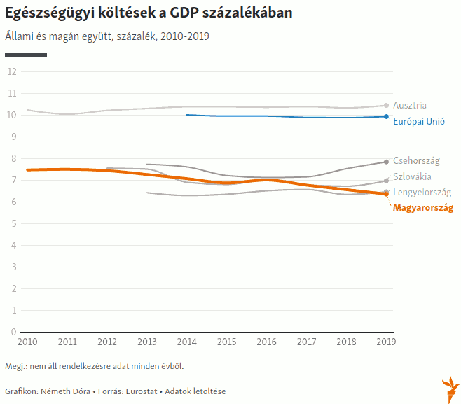 Egészségügyi költések a GDP százalékában