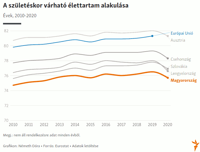 Születéskor várható élettartam