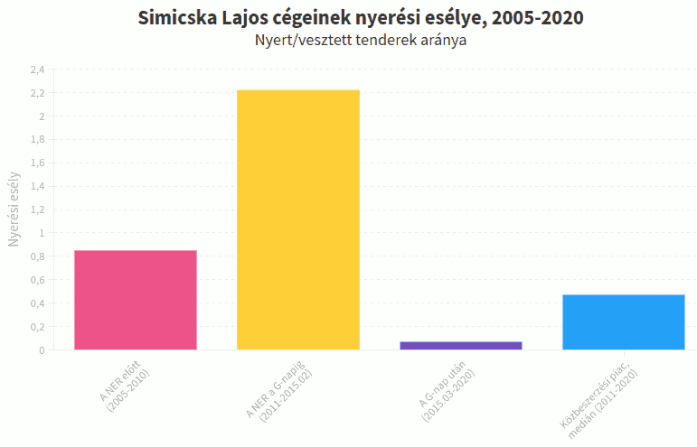 Simicska Lajos cégeinek nyerési esélyei