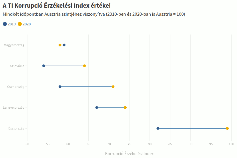 A TI Korrupció Érzékelési Index értékei