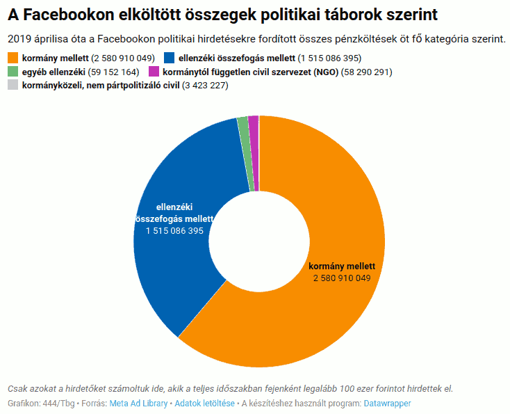 A Facebookon elköltött összegek 2019. április - 2022. február