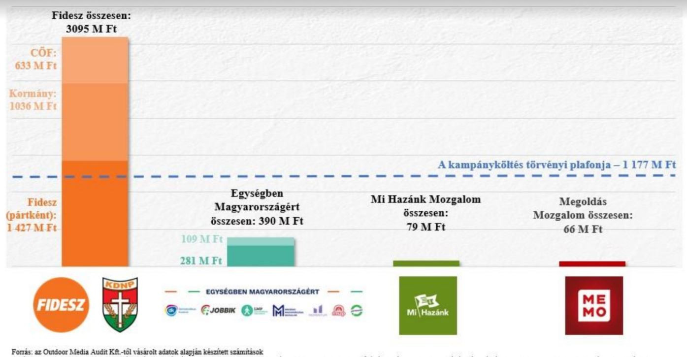 Plakátkampány költségek a 2022-es választásra