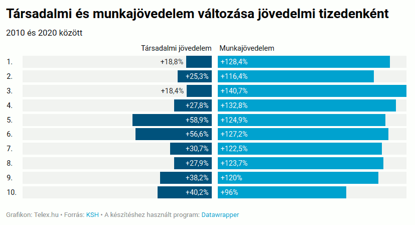 Társadalmi jövedelem változása jövedelmi tizedenként