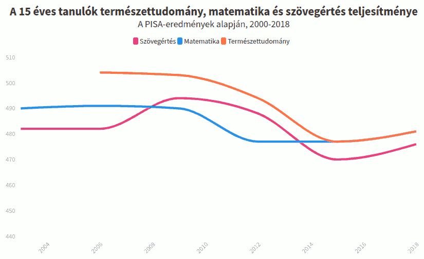 15 évesek PISA eredménye 2000-2018