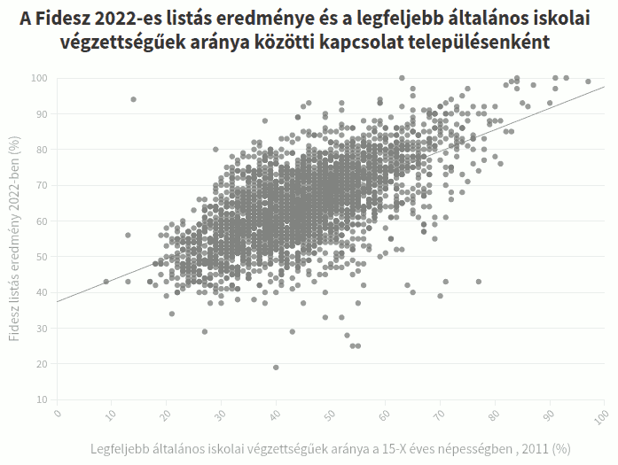 Összefüggés az alacsony végzettségűek aránya és a Fidesz 2022-es listás eredménye között