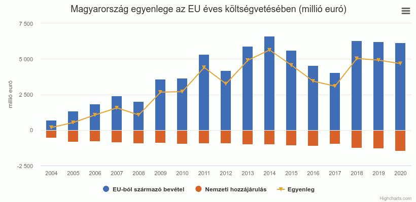 Magyarország egyenlege az EU éves költségvetésében
