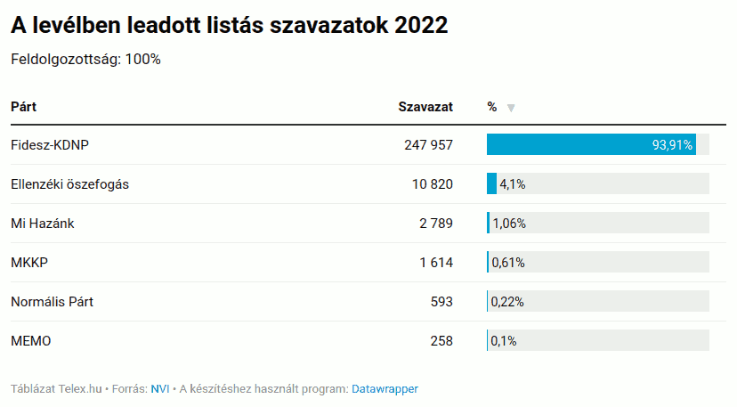 Levélszavazás eredménye 2022-ben