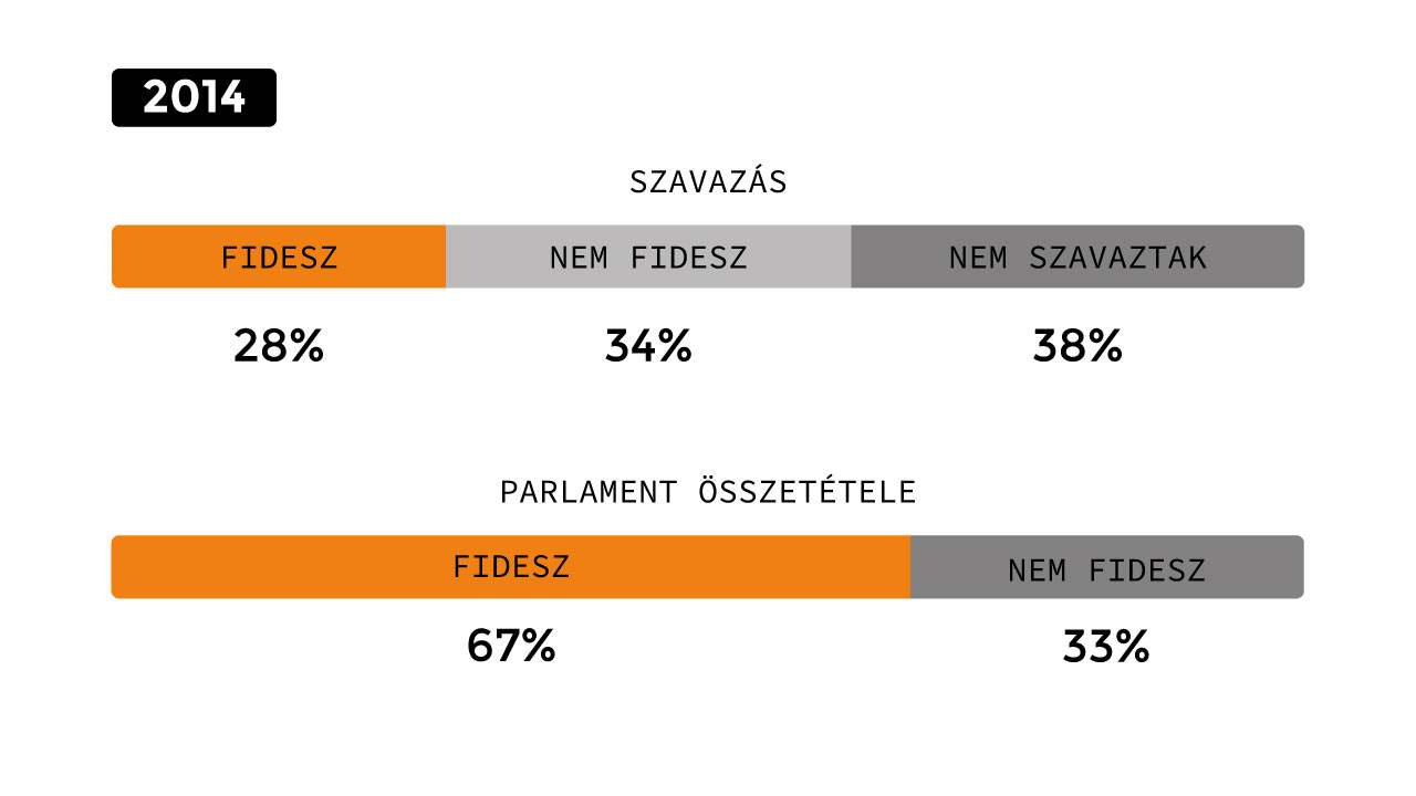 Hány fideszes szavazatból lett 2/3 2014-ben