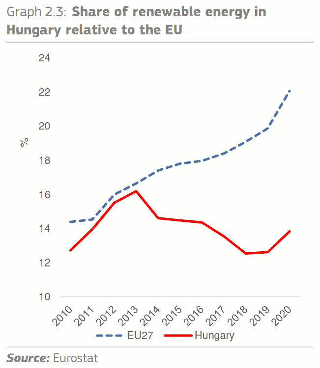 Megújuló energiahordozók aránya Magyarországon és az EU-ban