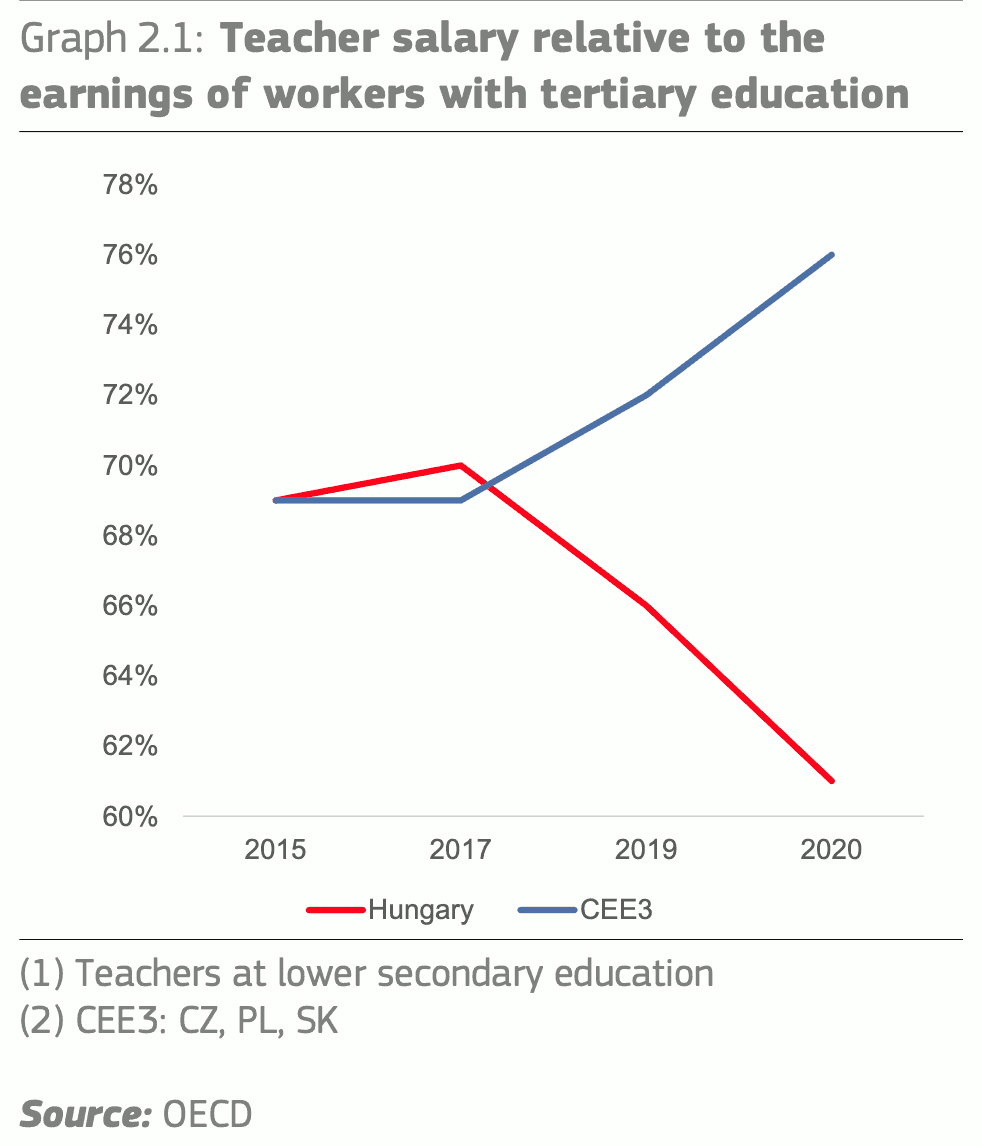 Tanárok fizetésének alakulása a felsőfokú végzettségűek arányában nálunk ésa visegrádi országokban