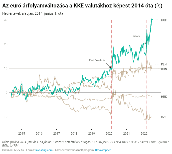 Az Euró árfolyama közép-európai valutákhoz képest 2014 óta