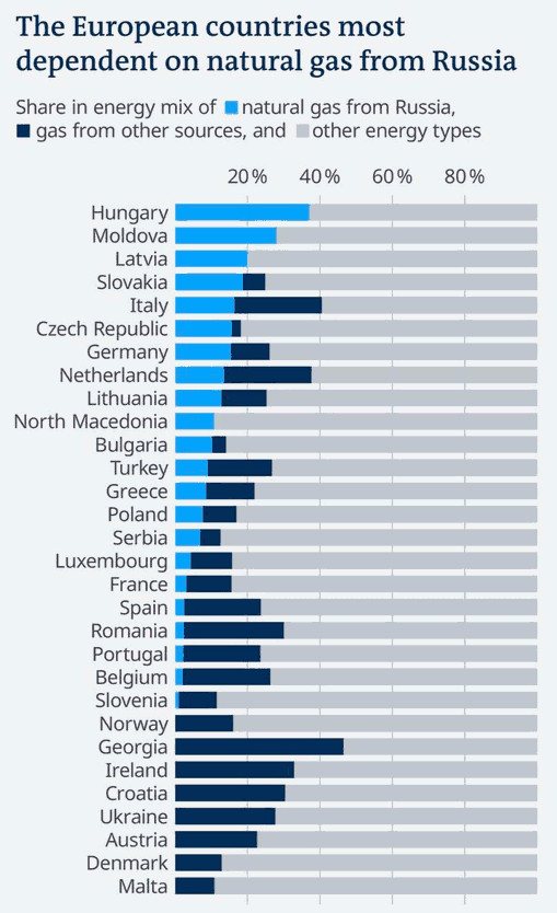 Európai országok függése az orosz földgáztól