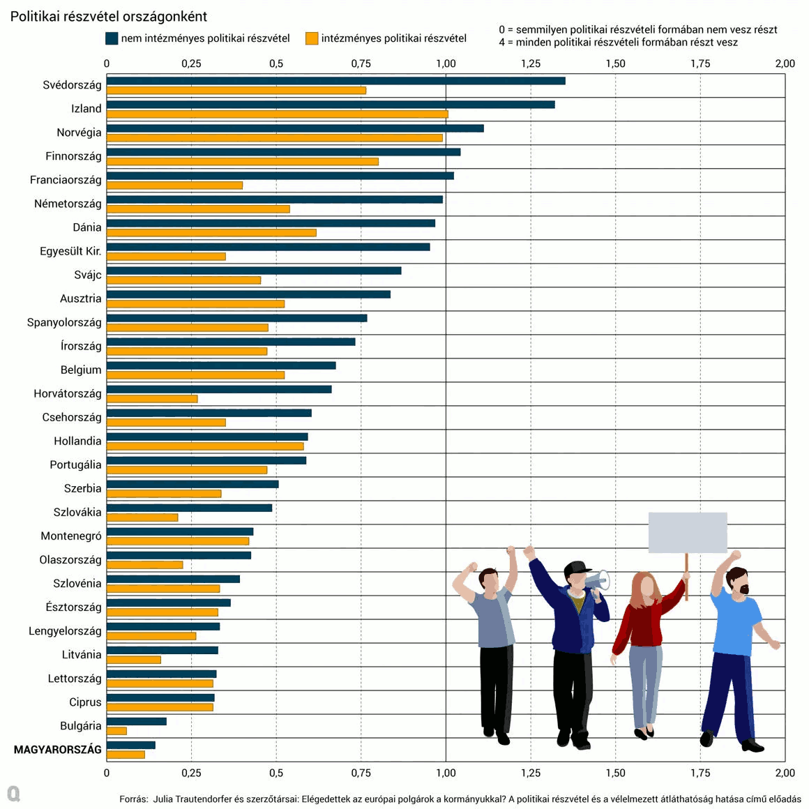 Politikai részvétel országonként