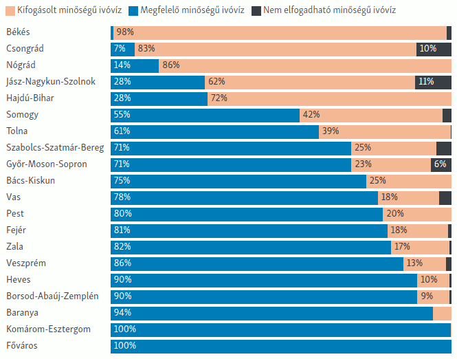 Települések ivóvízminősége megyei bontásban a lakosság százalékában