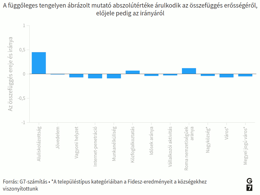 Társadalmi és gazdasági mutatók összefüggései a Fidesz listás eredményével