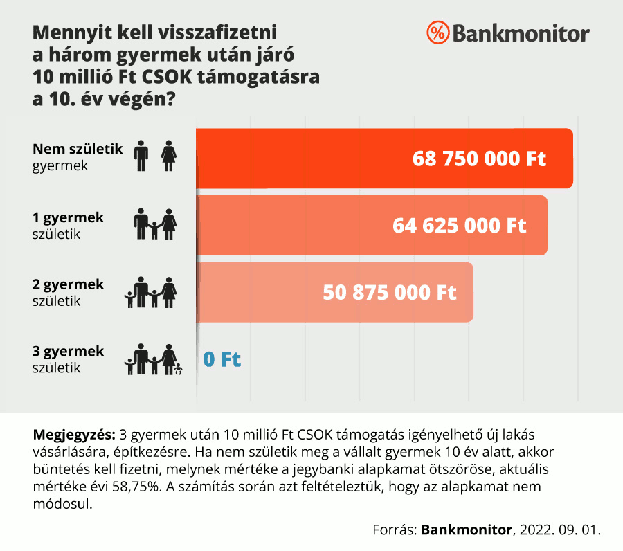 Maximális CSOK után visszafizetendő, ha nincs elég gyerek