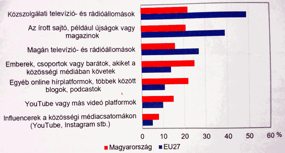 Melyik hírforrásokban bízunk leginkább