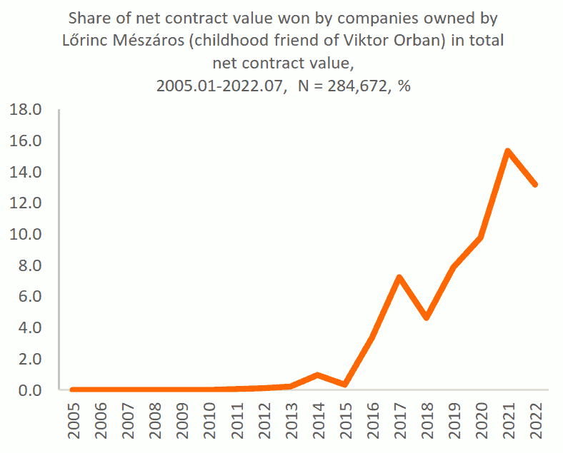 Mészáros cégei szerződéseinek százalékos aránya az összes közbeszerzési szerződés nettó értékében