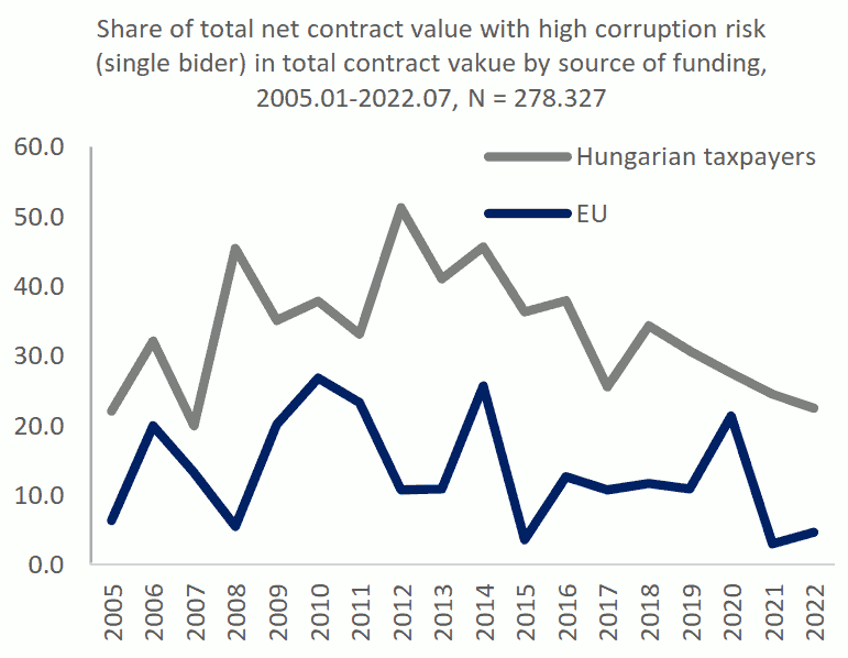 Magas korrupciós kockázatú szerződések értékének aránya a magyar költségvetési és az EU források között