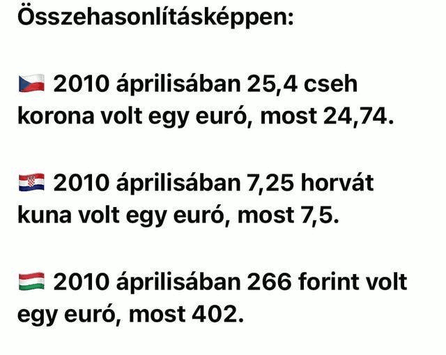 Cseh korona, horvát kuna és forint árfolyamváltozása, 2010 - 22