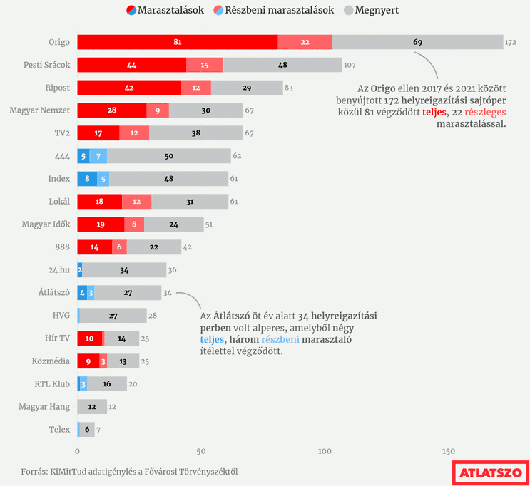 Vesztett helyreigazítási perek, 17 - 21