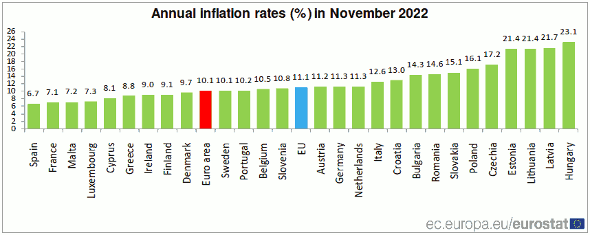 Éves infláció EU tagországokban 22. november