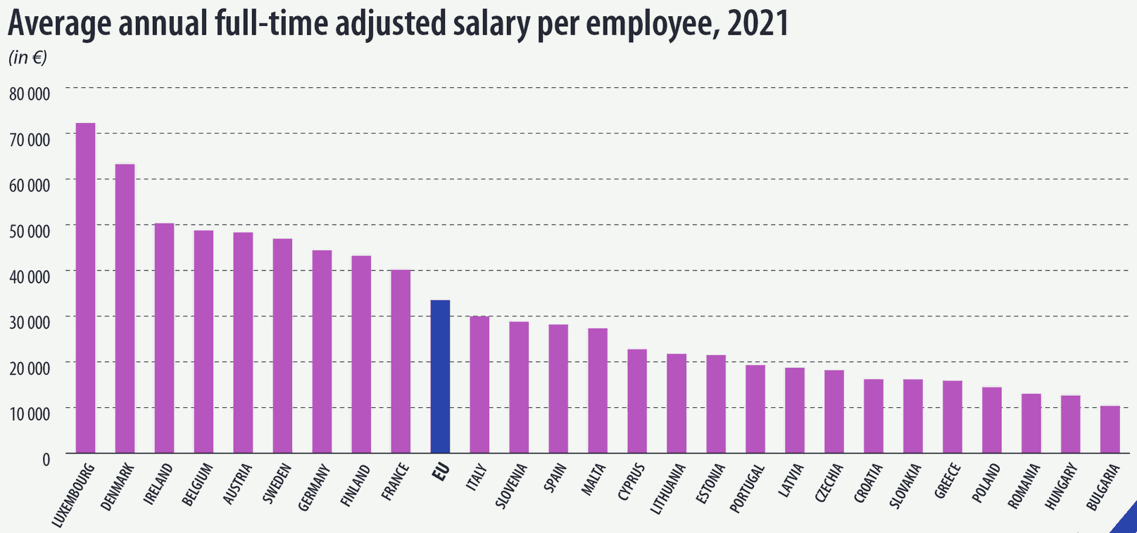 Átlagos évi kiigazított főállású fizetés EU tagországokban, 21