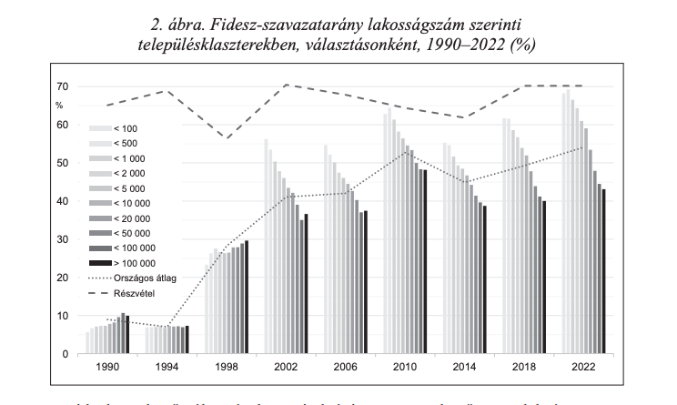 Fidesz szavazatarány települések lakosságszáma szerint