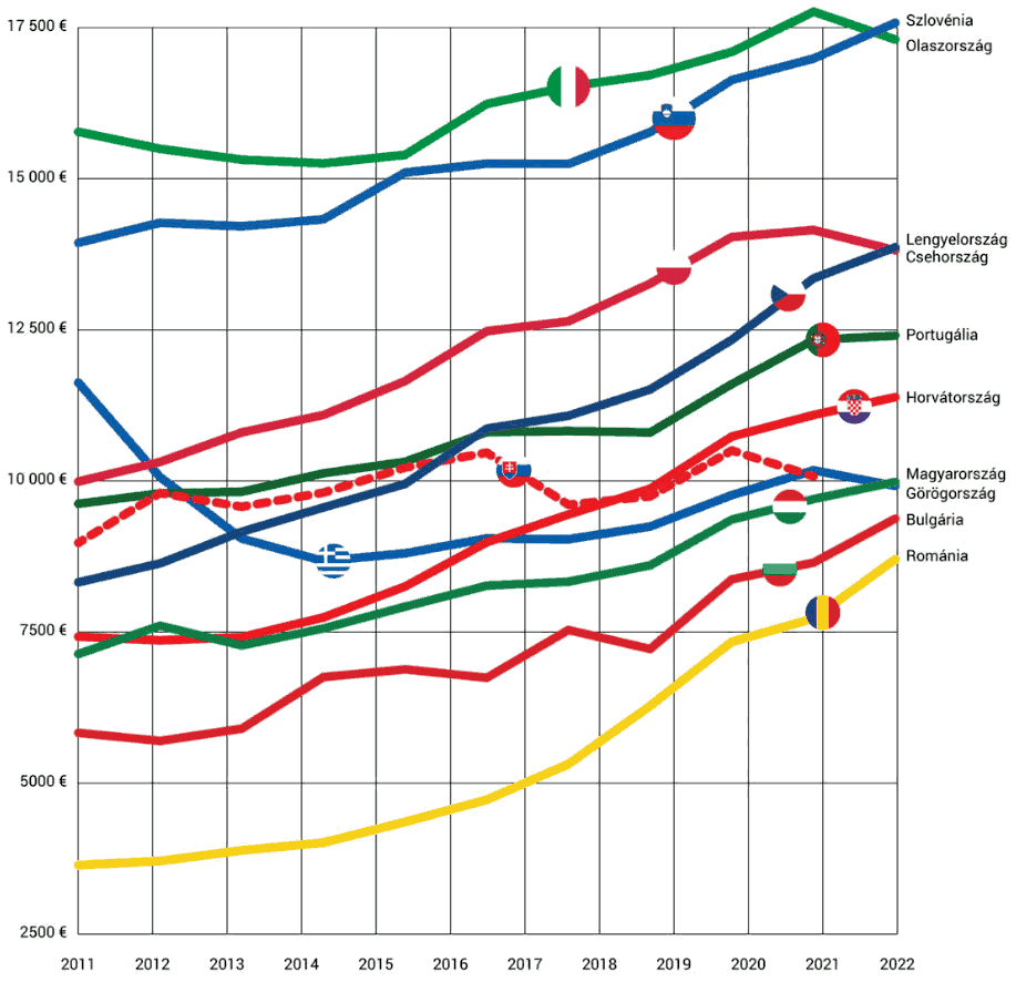 Éves medián jövedelem alakulása 2011 - 2021