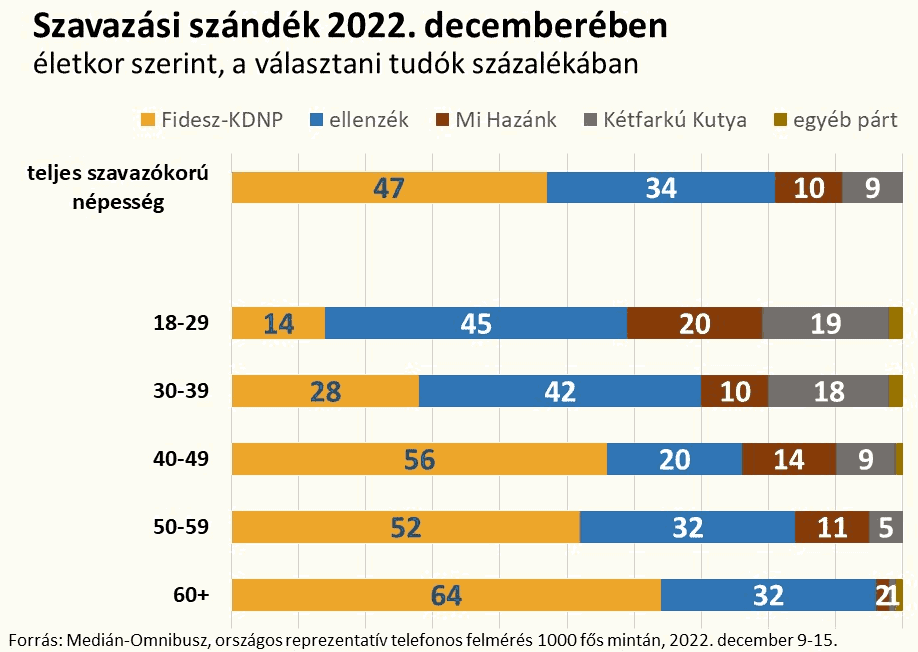 Szavazási szándék 2022. dec.