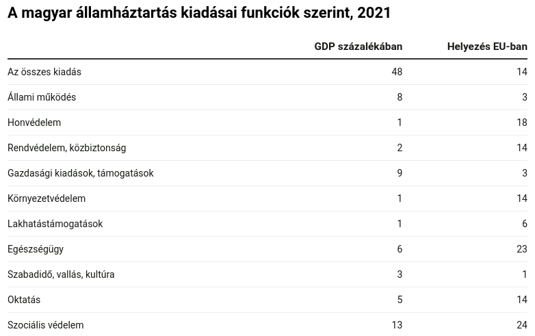 A magyar államháztartás kiadásai funkciók szerint, 2021