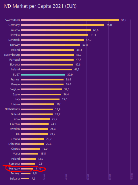 Labordiagnosztikai kiadások lakosonként Euróban, 2021