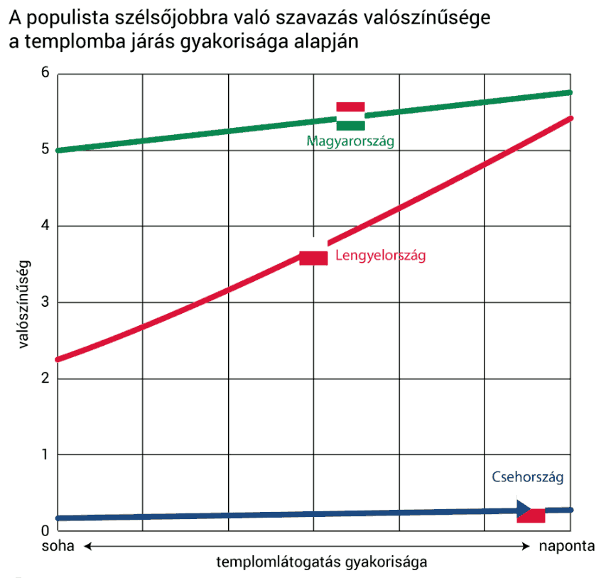 A populista szélsőjobbra szavazás valószínűsége a templomba járás gyakorisága alapján, 2021.