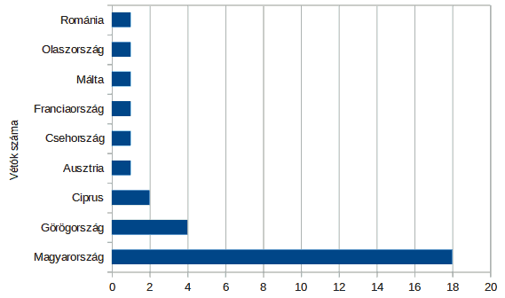 Uniós vétók száma 2016-2022