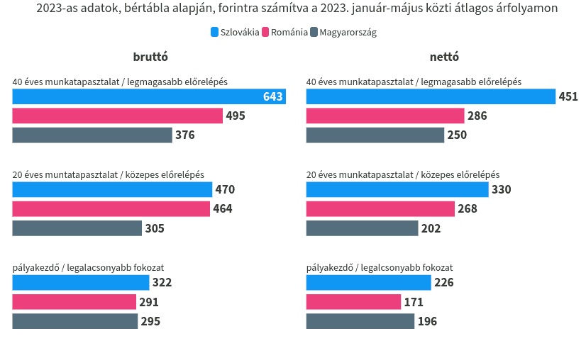 Tanári fizetések Szlovákiában, Romániában és Magyarországon